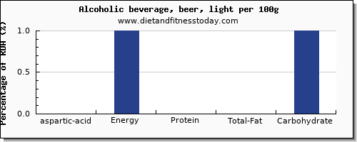 aspartic acid and nutrition facts in alcohol per 100g